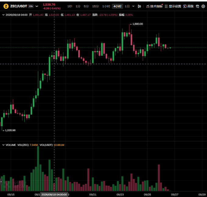 A financial candlestick chart shows ZEC/USDT trading data with a 15-minute interval, displaying price movements between 1,491.40 and 1,538.76, with volume bars below.