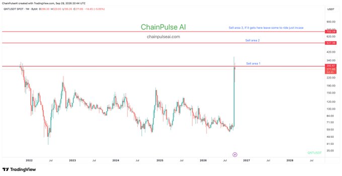 A financial candlestick chart for "QNT/USDT" from ChainPulse AI, displayed on TradingView, showing price action from 2022 to 2028 with several horizontal sell areas marked.