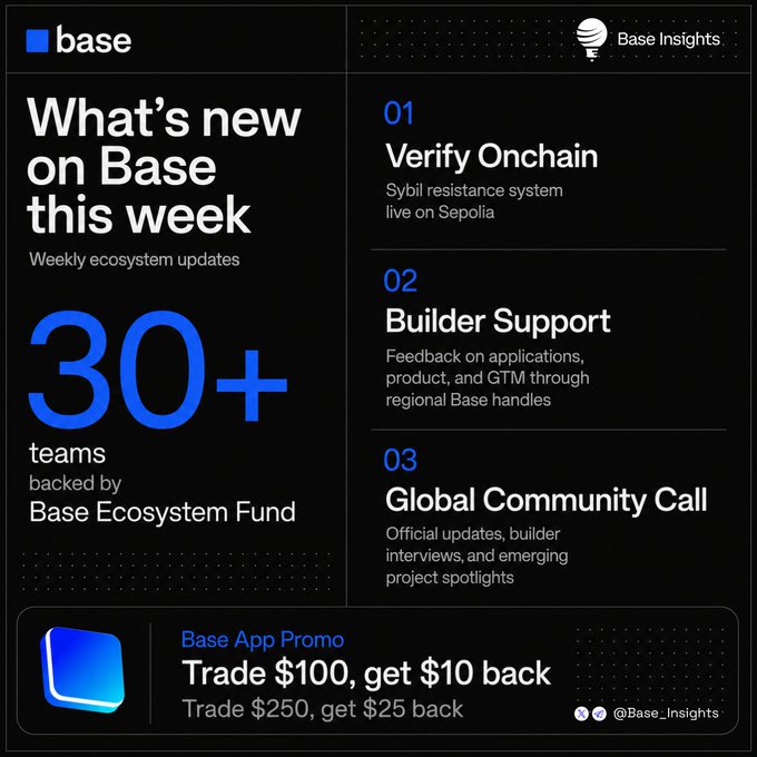 A Base Insights weekly update graphic titled "What's new on Base this week," highlighting "30+ teams backed by Base Ecosystem Fund," along with updates on Verify Onchain, Builder Support, Global Community Call, and a Base App Promo offering $10 back on $100 trades.