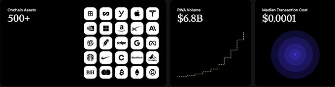 A dashboard-style infographic highlights three key metrics for Injective: "Onchain Assets 500+" displayed alongside brand logos including Apple, Tesla, Nike, and Stripe, "RWA Volume $6.8B" shown with an ascending line graph, and "Median Transaction Cost $0.0001" represented by a blue radial graphic, all reinforcing the post's message about Injective's scalable, low-cost tokenized markets and the $INJ token.