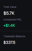 A cryptocurrency portfolio snapshot showing a Total Value of $5.7K, an Unrealized PNL of +$1.4K (indicating a gain), and a Tradeable Balance of $337.5. The positive gains align with the poster's comment about profitable recent coin purchases, notably $HMM and $CASHCAT, despite admitting losses on other "degen plays."