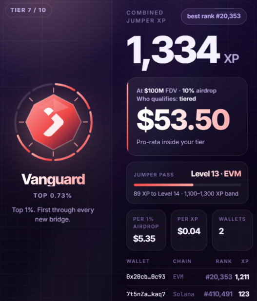 A screenshot of a Jumper XP dashboard showing a "Vanguard" tier ranking (Tier 7/10) with 1,334 Combined Jumper XP, a best rank of #20,353, and an estimated airdrop value of $53.50 at a $100M FDV with 10% airdrop, illustrating the modest potential payout the post warns against overestimating.