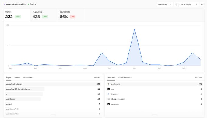 The image displays a web analytics dashboard for poltrack.tech showing 222 visitors and 438 page views with an 86% bounce rate over the last 24 hours, alongside traffic spikes and top referrers including google.com (178 visits) and bing.com.

This stat-heavy analytics view supports the post's claim of increased attention on Polygon and POL, visualizing the 5× traffic surge with a prominent visitor count and a chart showing notable spikes in activity throughout the 24-hour period.
