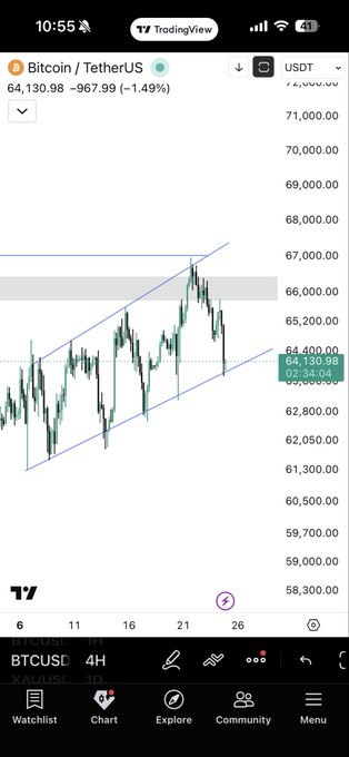 A TradingView chart on a phone showing Bitcoin/USDT (BTCUSD) price at 64,130.98, down 1.49%, with an ascending channel pattern drawn.