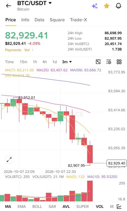 A Bitcoin (BTC/USDT) trading chart on a mobile app shows a price of $82,929.41 (-4.09%) with a 24-hour high of $86,698.99 and low of $82,907.95; the candlestick graph on a 3m interval displays a sharp downward trend.