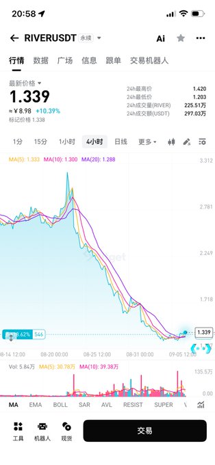 A cryptocurrency trading chart screenshot from a phone shows the RIVER/USDT pair priced at 1.339, up 10.39%, with a 4-hour candlestick chart indicating a significant recent price increase from a low of around 1.118.