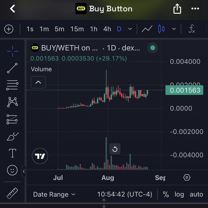 A TradingView chart shows the BUY/WETH pair on a daily timeframe up 29.17% to 0.001563, with a prominent green volume spike in early August and price holding steady, visually reinforcing the post's boast that "the $Buy Button stays on forever this time."