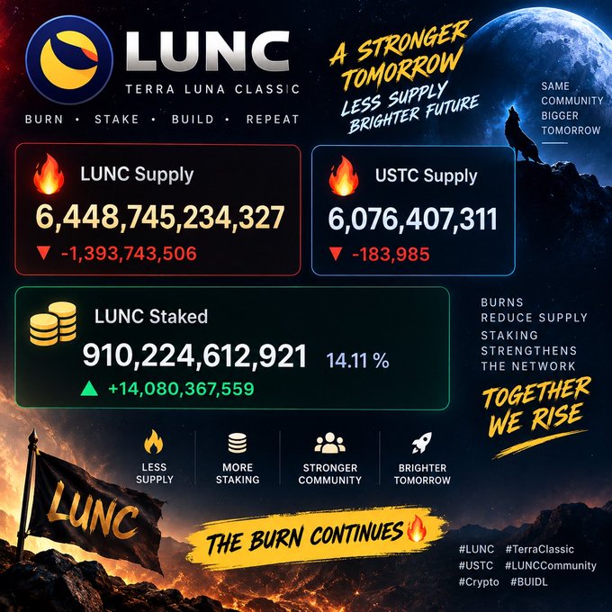 An infographic for LUNC (Terra Luna Classic) displaying a LUNC Supply of 6,448,745,234,327 (down -1,393,743,506), a USTC Supply of 6,076,407,311 (down -183,985), and 910,224,612,921 LUNC staked at 14.11%. Slogans include 'A STRONGER TOMORROW', 'LESS SUPPLY BRIGHTER FUTURE', and 'THE BURN CONTINUES', with hashtags #LUNC, #TerraClassic, #USTC, #LUNCCommunity, #Crypto, and #BUILD.