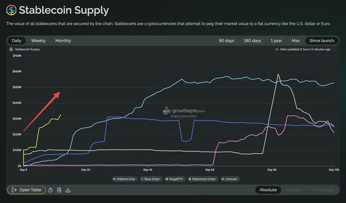 A 'Stablecoin Supply' chart from GrowthePie showing the market values of Arbitrum One, Base Chain, MegaETH, Robinhood Chain, and Unichain over a 100-day period.