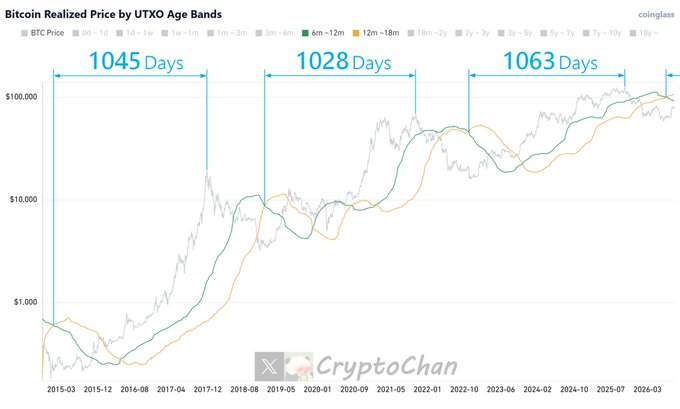 A line chart titled 'Bitcoin Realized Price by UTXO Age Bands' from CryptoChan/coinglass, comparing BTC Price and various age bands (1d, 1w, 1m, 3m, 6m, 12m, 18m, 2y, 3y, 5y, 7y, 10y) with cycle durations marked as 1045, 1028, and 1063 Days.