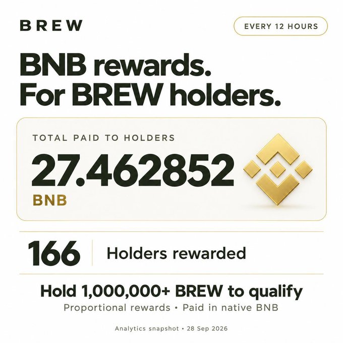 A promotional graphic for BREW token showing 'BNB rewards. For BREW holders.' with a total of 27.462852 BNB paid to 166 holders, noting that holding 1,000,000+ BREW qualifies for proportional rewards paid every 12 hours, with analytics snapshot dated 28 Sep 2026.