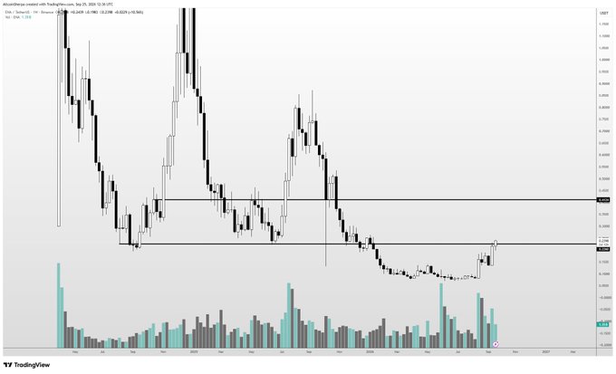 This TradingView chart shows ENA/USD on a weekly timeframe (current 0.3258, -0.2256 -2.64%) with price currently testing the ~0.38-0.42 resistance zone highlighted by horizontal lines, illustrating the poster's view that clearing this range would open the door to a major move toward 0.42 and beyond.