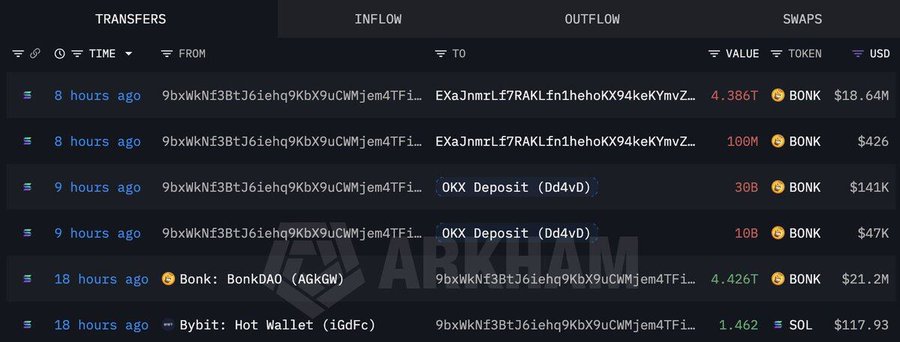 Arkham Intelligence blockchain transaction dashboard showing transfer/inflow/outflow/swaps tabs, with recent transactions including a 4.386T BONK ($18.64M) transfer, 100M BONK ($426), 30B BONK ($141K), 10B BONK ($47K), 4.426T BONK ($21.2M) from Bank: BonkDAO (AGkGW), and 1.462 SOL ($117.93) from Bybit: Hot Wallet (iGdFc).