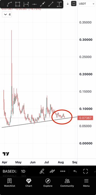 This $BASED chart shows a potential reversal from its current price of $0.07367, mirroring a past pattern that led to a 600% surge, though a breakdown is also possible. The circled area highlights recent price action which is being closely watched.