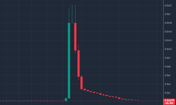 A candlestick chart shows an extreme vertical price spike, with the value jumping briefly to around $0.022 before collapsing back down by 86.96% to $0.02679, illustrating the sudden CRONOS Tectonic pump-and-dump referenced by the post about $CRO.