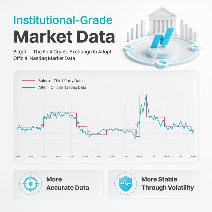This promotional graphic titled "Institutional-Grade Market Data" highlights Bitget as "The First Crypto Exchange to Adopt Official Nasdaq Market Data," featuring a side-by-side line chart comparing "Before · Third-Party Data" (red) with "After · Official Nasdaq Data" (teal) from 19:50 to 22:00, where the Nasdaq-sourced line shows smoother, more continuous price movements with fewer abrupt spikes. The image supports the accompanying post's message by visually demonstrating the improved accuracy and stability gained through Nasdaq integration, emphasized at the bottom with icons labeled "More Accurate Data" and "More Stable Through Volatility."