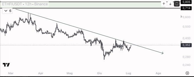 A 12-hour Binance candlestick chart for ETHFI/USDT shows the price declining from ~0.600 in March toward current levels around 0.352, with a descending trendline resistance capping repeated rally attempts—visually reinforcing the post's point that the trendline remains the key obstacle for bulls.