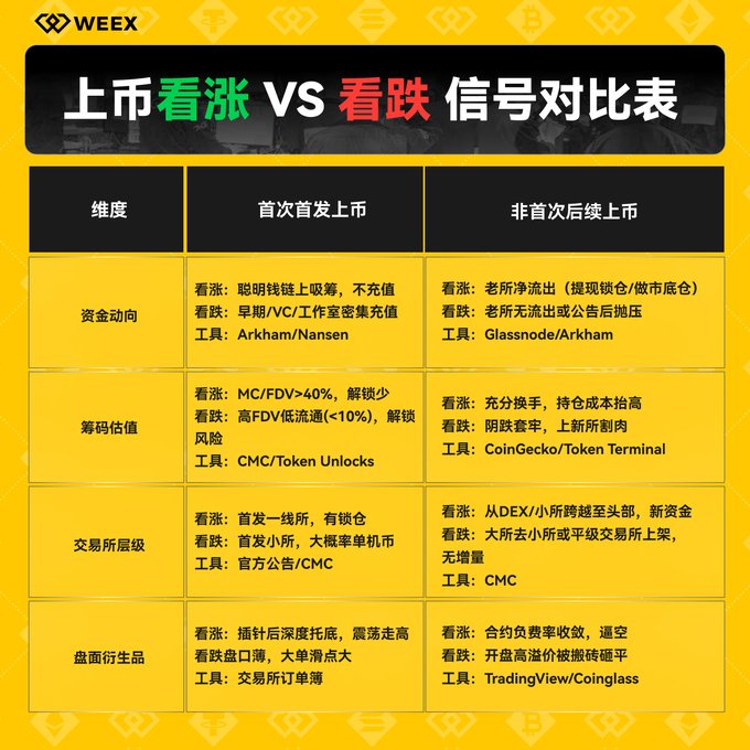 A WEEX exchange infographic in Chinese titled '上市看涨 VS 看跌 信号对比表' comparing bullish vs bearish signals for first-time vs subsequent token listings across dimensions including fund flow, valuation, exchange tier, and derivatives.
