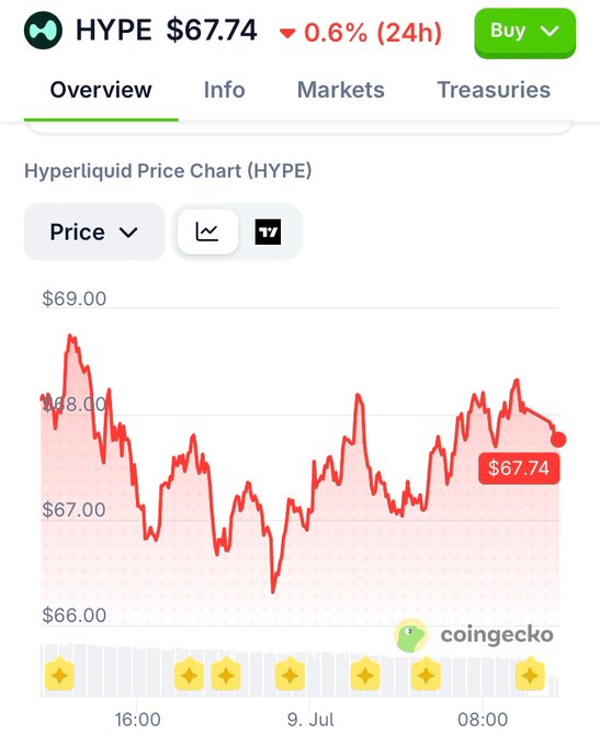 A CoinGecko price chart showing HYPE token at $67.74, down 0.6% over 24 hours, with a Hyperliquid price chart displayed below.