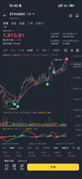 A cryptocurrency trading app displays the ETH/USDC chart for Ethereum, showing the latest price at $1,910.81 with a 1.23% decline over 24 hours, alongside various technical indicators (EMA, BOLL, MACD, RSI). The image appears to follow the closure of 7+ pending orders, likely reflecting the executed trades or current market position after those orders were closed.