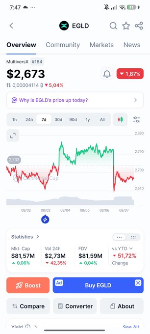 CoinMarketCap-style price overview screenshot for EGLD cryptocurrency showing a price of $2,673, a 1.87% decline, and a market cap of $81.57M.