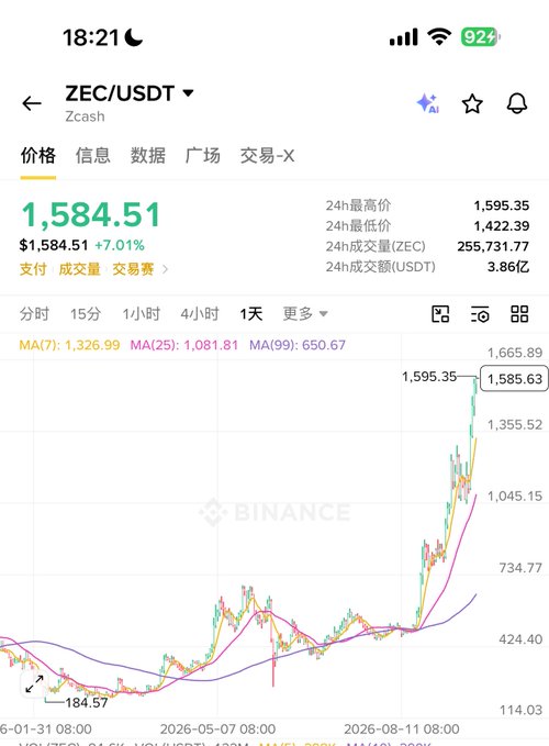 Mobile screenshot of a Binance trading chart for ZEC/USDT (Zcash) showing a price of $1,584.51, up 7.01%, with a sharp upward candlestick trend on the daily timeframe.