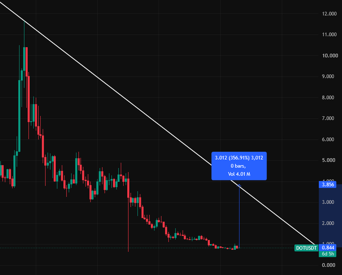 A candlestick chart of DOTUSDT shows a multi-month downtrend line with a notable recent bullish move to 3.012 (a +356.91% surge with 4.01M volume), illustrating the key resistance level Polkadot must break for the projected +350% run.
