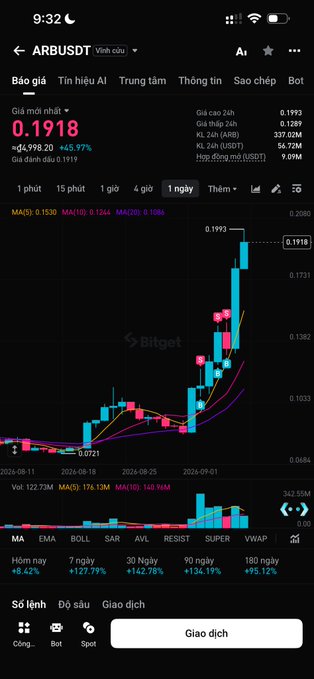 Bitget trading app chart for ARBUSDT showing a price of 0.1918 (+45.97%), with a 1-day chart displaying MA, EMA, BOLL, SAR, and SUPER indicators.