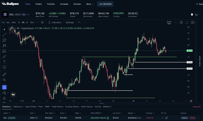 A Bullpen trading interface displaying the SOL-USDC pair on Hyperliquid at $78.138, with a 4-hour candlestick chart showing technical analysis support and resistance levels, plus an open long position of 4000 SOL with an unrealized PNL of +$24,268.15.