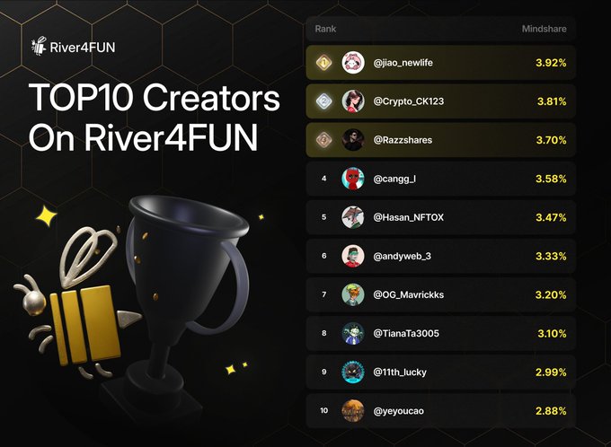 The image displays the "TOP 10 Creators On River4FUN" leaderboard, showing the top three creators are @jiao_newlife (3.92%), @Crypto_CK123 (3.81%), and @Razzshares (3.70%), with the list continuing down to #10 @yeyoucao at 2.88%. The graphic features a black background with a 3D trophy and gift box illustration alongside the ranked creator list, visually reinforcing the leaderboard content from the accompanying post.