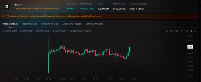 A cryptocurrency trading interface for 'Saturn' token showing a key price of 2.30 (+7.08% in 24h), with a candlestick chart displaying a dramatic upward price spike over a one-day timeframe.