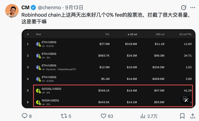 A screenshot shows crypto commentator @chenrmo on X pointing out that Robinhood chain recently launched multiple 0% fee stock pools (including GOOGL/USDG and NVDA/USDG, shown highlighted in red) that captured massive trading volumes, with 30-day volumes of $47.5M and $55.8M respectively despite low TVL — illustrating the kind of deceptive "attractive price" hook mechanism referenced in the accompanying discussion about how malicious hooks manipulate quotes to lure volume.