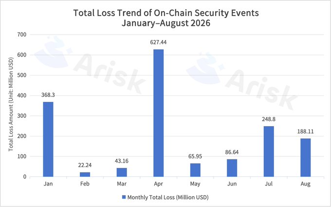 A bar chart titled 'Total Loss Trend of On-Chain Security Events January–August 2026' by Arisk, showing losses peaking at $627.44M in April with January at $368.3M and August at $188.11M.