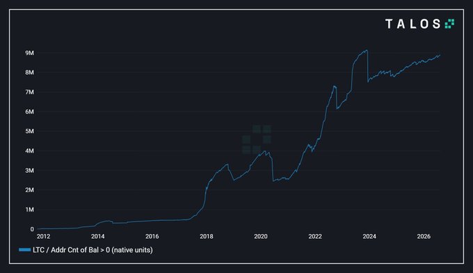 A line chart from TALOS showing Litecoin (LTC) address count growth from 2012 to 2026, displaying 'LTC / Addr Cnt of Bal > 0 (native units)' rising from near zero to approximately 9M addresses over the time period.