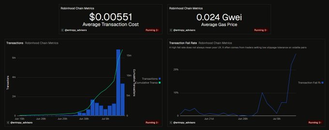 A dashboard of Robinhood Chain Metrics showing an average transaction cost of $0.00551 and average gas price of 0.024 Gwei, with charts depicting rising transactions and a transaction fail rate spiking near 30%.