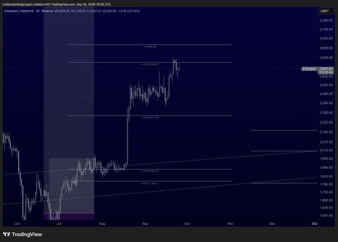 A TradingView candlestick chart of Ethereum/USDT showing price movement from approximately $1,600 to $2,700 across June 2026 to early 2022.