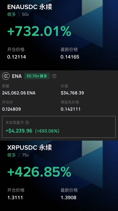 A trading interface showing highly profitable perpetual futures positions, including ENAUSDC (+732.01%) and XRPUSDC (+426.85%), with an unrealized profit of +$4,239.96.