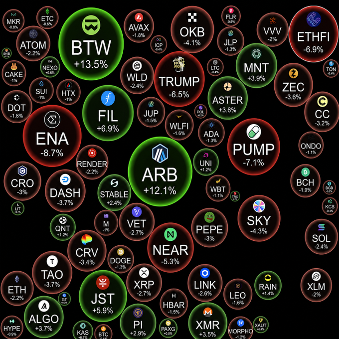 A cryptocurrency market heatmap showing various tokens with their 24-hour price changes, including BTW (+13.5%), ARB (+12.1%), FIL (+6.9%), JST (+5.9%), MNT (+3.9%), ETHFI (-6.9%), TRUMP (-6.5%), ENA (-8.7%), and PUMP (-7.1%).