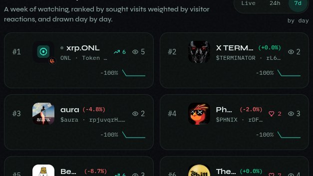 A dark dashboard interface showing 'A week of watching' rankings including xrp.ONL (#1), X TERM... (#2), aura (#3), and Ph...... (#4) with -100% trends.
