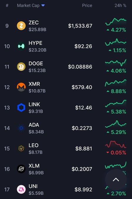 A cryptocurrency market ranking list on a dark background showing ranks 9-17 by market cap, including ZEC ($1,533.67), HYPE ($92.26), DOGE ($0.08886), XMR, LINK, ADA, LEO, XLM, and UNI with their 24-hour price changes.