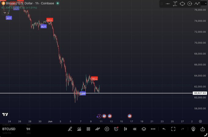 The image depicts a Bitcoin price chart with a downward trend indicated by red lines on the graph, suggesting an ongoing decline in value. The Bitcoin price has been in this dip for quite some time. This information serves as a starting point for developing a trading plan, which typically includes targets such as entering the market at a specific price level to maximize profits or selling at a favorable moment to minimize losses.