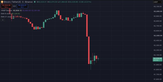 A candlestick chart of Bitcoin/TetherUS on Binance shows BTC at $62,024.01, down 0.01%, with a sharp price drop visible near the end of the chart falling from around $63,000 to lows near $61,900—reflecting the modest price decline following Michael Saylor's Strategy sale of 3,588 BTC worth approximately $216M.