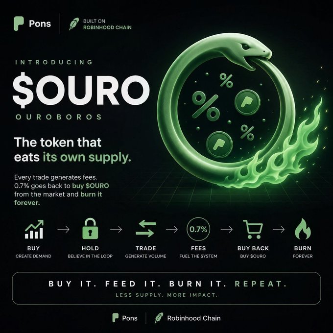 A promotional graphic for '$OURO' (Ouroboros) token on Pons/Robinhood Chain, featuring a green serpent eating its own tail, with text stating 'The token that eats its own supply' and describing a buy-back and burn mechanism.