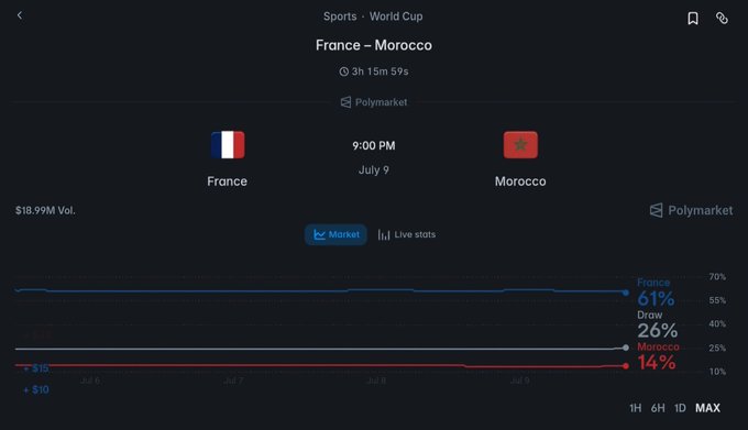 A Polymarket prediction page for the France vs. Morocco World Cup match at 9:00 PM on July 9, showing France at 61% and Morocco at 14%.