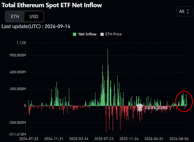 A chart titled 'Total Ethereum Spot ETF Net Inflow' with the last update dated 2026-09-14, showing net inflows (green) and ETH price (white) on Coinglass, with a red circle highlighting recent inflows on the right side.