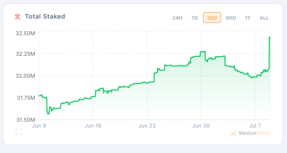 A Venice Stats chart titled "Total Staked" (VVV) shows a sharp upward spike on the 30-day view, with staked value climbing to around $32.50M—visually confirming the post's claim that $4M worth of VVV was staked today, marking the largest single-day increase over the displayed period.