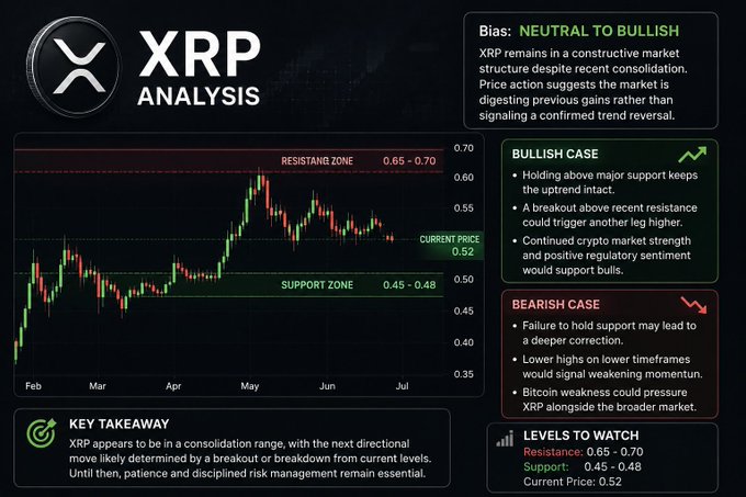 The image features an infographic or poster showcasing the cryptocurrency XRP along with its analysis by the author. The title of the piece reads "XRP Analysis" indicating a comprehensive study about this digital currency. The infographic displays key details like XRP's current state, what has happened in recent days and how it impacts the market, as well as an explanation on why XRP is considered to be in a constructive market scenario. Furthermore, the article gives insights into XRP based on technical data analysis. While there are no other objects present in this image, its primary focus lies with the cryptocurrency XRP and its analysis by the creator of the post.
