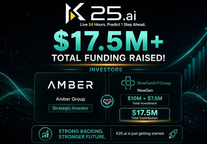 A promotional graphic for K25.ai showing '$17.5M+ TOTAL FUNDING RAISED!' with investors including Amber Group and NewGenIvf Group.