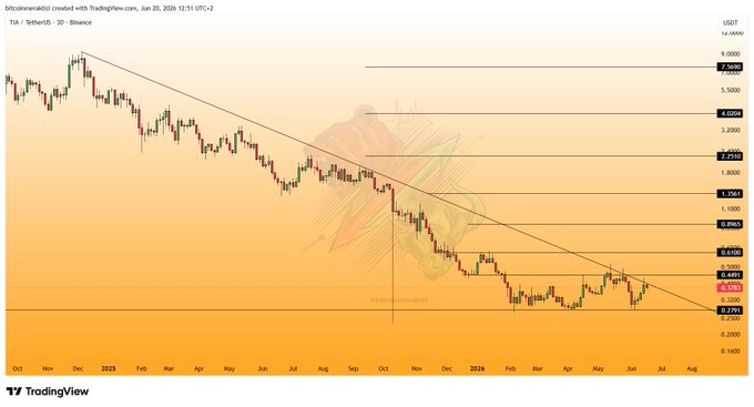 The image shows a line graph with an orange background that displays the price of Bitcoin over time, indicating a downward trend. The graph has a steep decline from left to right, suggesting that the value of Bitcoin has been decreasing consistently. The chart is titled "Bitcoin" and features a downward slope, which aligns with the current state of the cryptocurrency market.