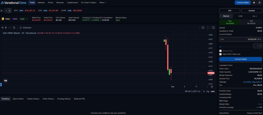 A Variational Omni trading interface showing a XAU/USD perpetual swap chart with candlesticks and an open short position of 2,252.83270 XAU at $4,438.19.